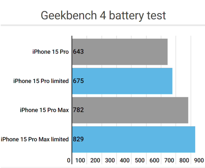 泾川apple维修站iPhone15Pro的ProMotion高刷功能耗电吗