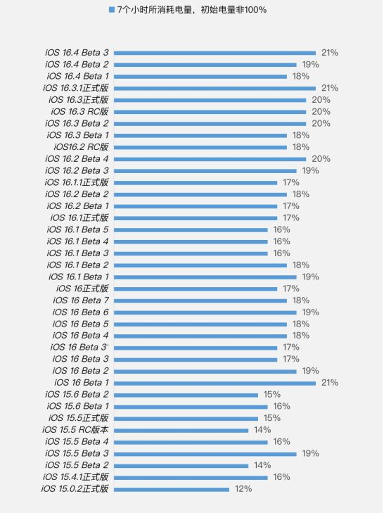 泾川苹果手机维修分享iOS 16.4 Beta 3续航跑分等测试结果汇总 
