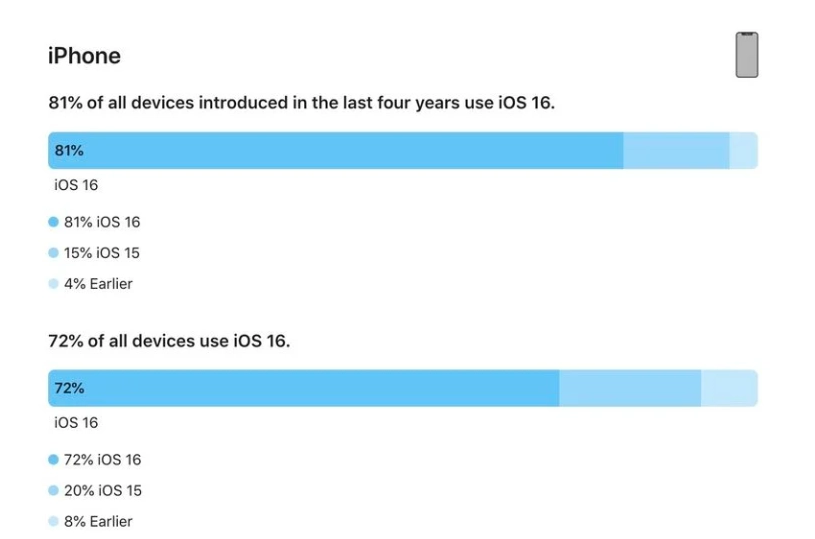 泾川苹果手机维修分享iOS 16 / iPadOS 16 安装率 