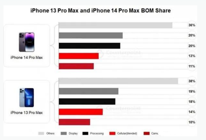 泾川苹果手机维修分享iPhone 14 Pro的成本和利润 