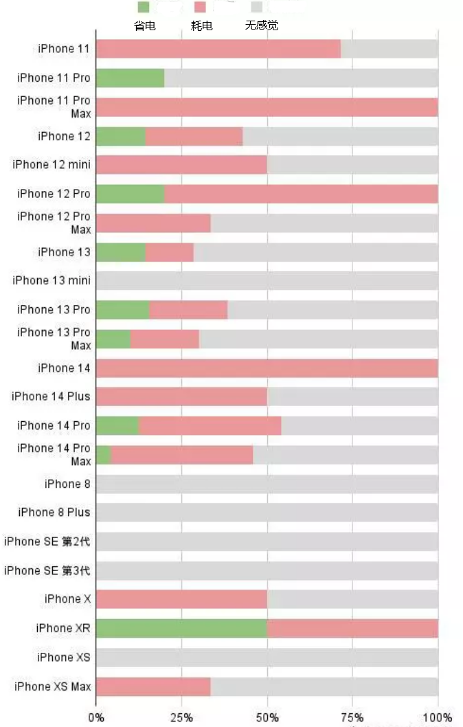 泾川苹果手机维修分享iOS16.2太耗电怎么办？iOS16.2续航不好可以降级吗？ 