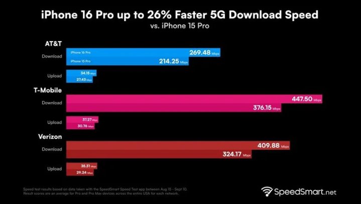 泾川苹果手机维修分享iPhone 16 Pro 系列的 5G 速度 